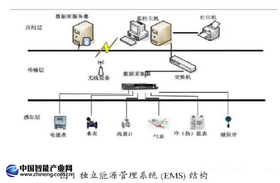 能源管理系統結構