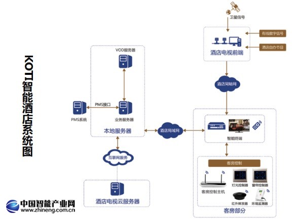 KOTI智能酒店系統圖 KOTI智能酒店系統圖