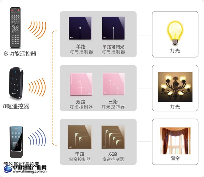 區(qū)域照明、窗簾控制解決方案拓撲圖 區(qū)域照明、窗簾控制解決方案拓撲圖
