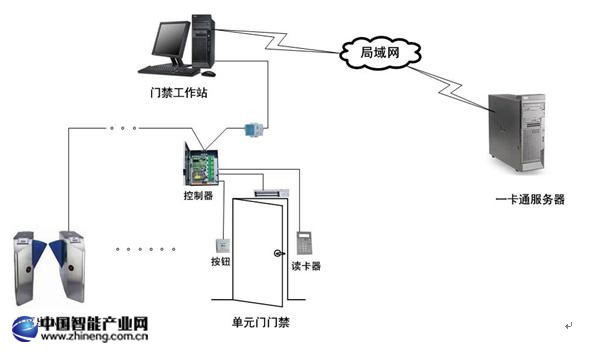 一卡通管理系統拓撲圖 一卡通管理系統拓撲圖