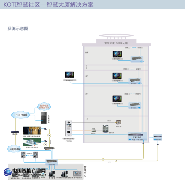 智慧大廈解決方案拓撲圖 智慧大廈解決方案拓撲圖